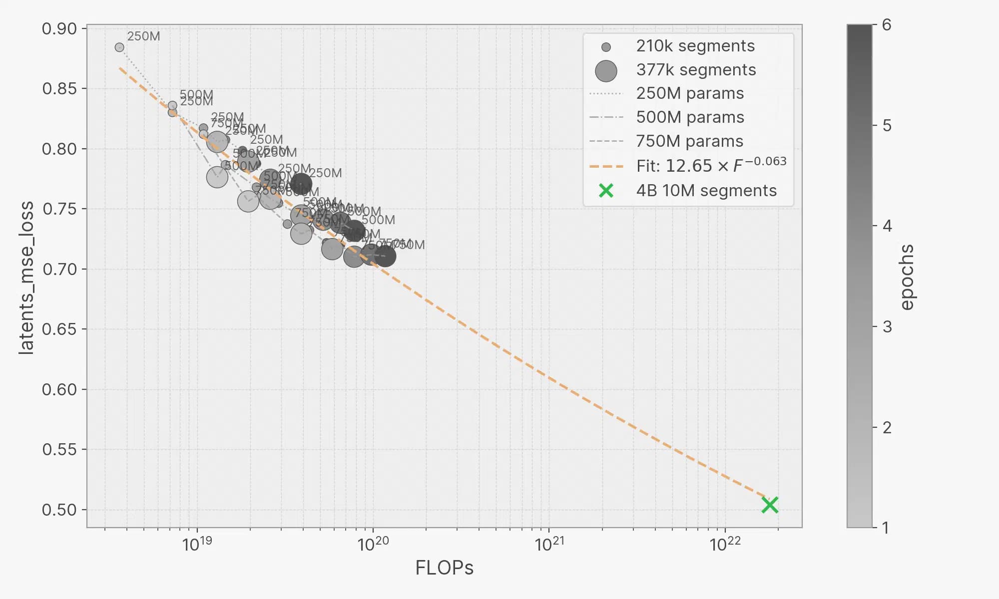 Simulator prediction error decreases as training compute increases; the green 4B-model point is close to the fitted curve.